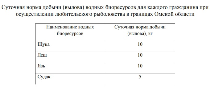 В Омской области начался весенне-нерестовый период.